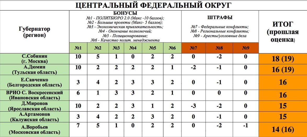 Xv рейтинг политической устойчивости губернаторов госсовет 2.0